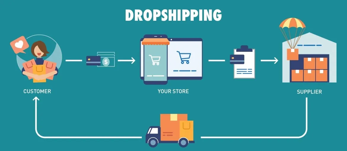 Dropshipping process diagram from customer to store to supplier